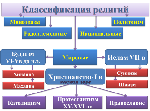 Типы религии схема