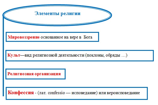 Элементы религии. Основные элементы религии Обществознание. Элементы религиозной системы.