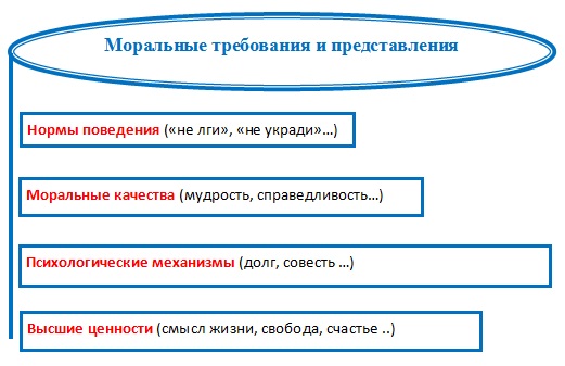Моральные требования