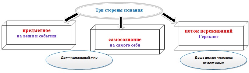 Стороны сознания