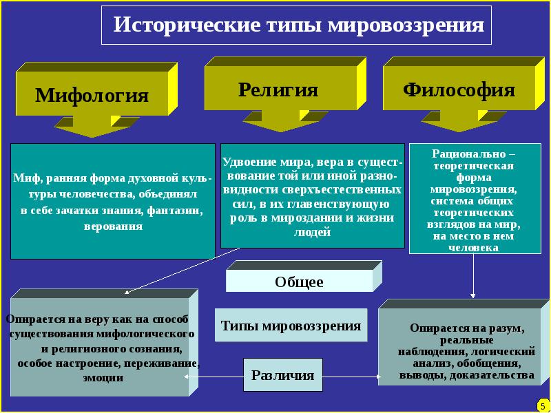 Модели российского мировоззрения. Исторические типы мировоззрения. Исторические типы мировоззрения в философии. Исторические типы религиозного мировоззрения.