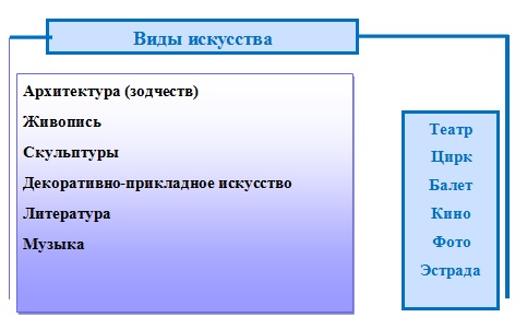 Искусство выполняет в обществе и функции. Значение искусства для человека и человечества Обществознание.