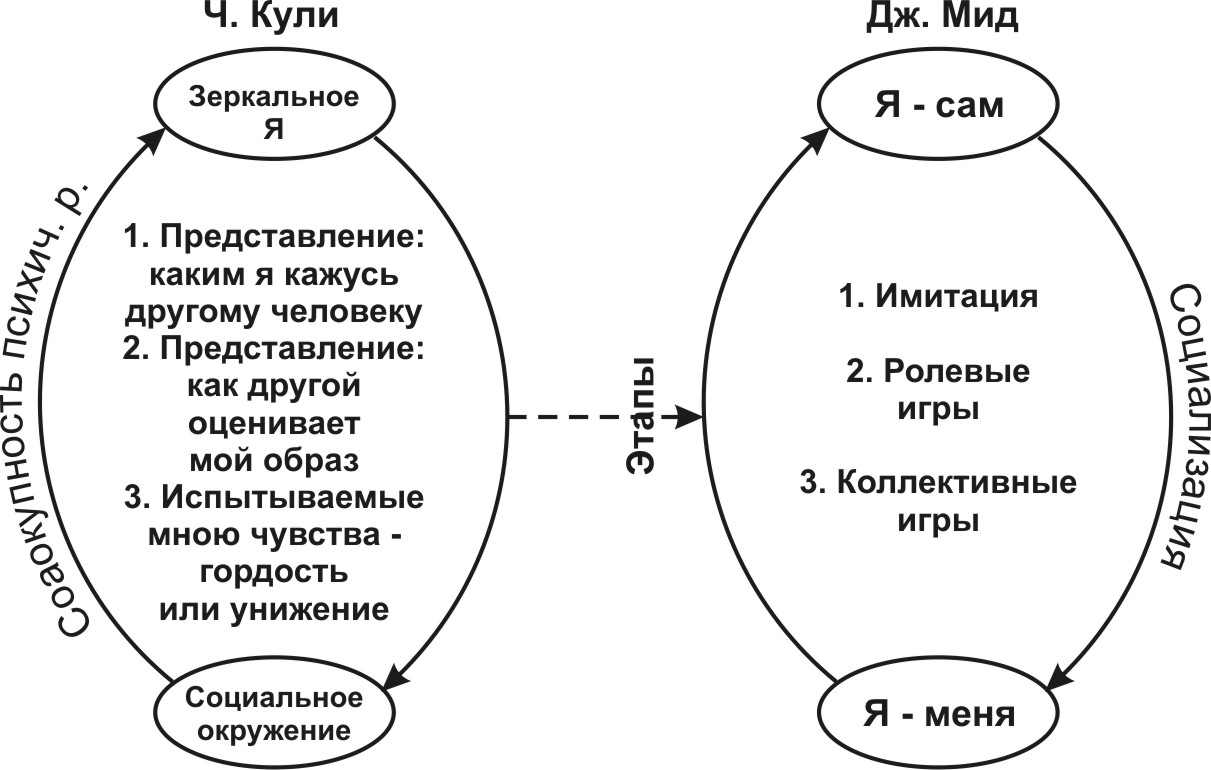 Концепция роли. Теория социализации МИДА. Теория кули и МИДА. Теория социализация личности ч.кули и Дж. МИДА. Чарльз кули теория личности.