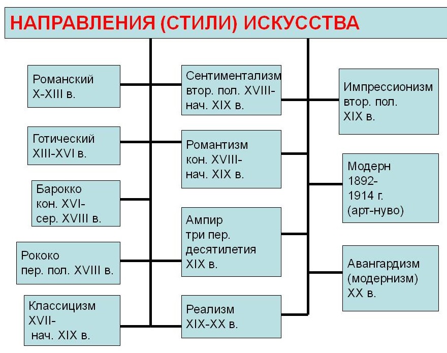 Хронологически структурная схема