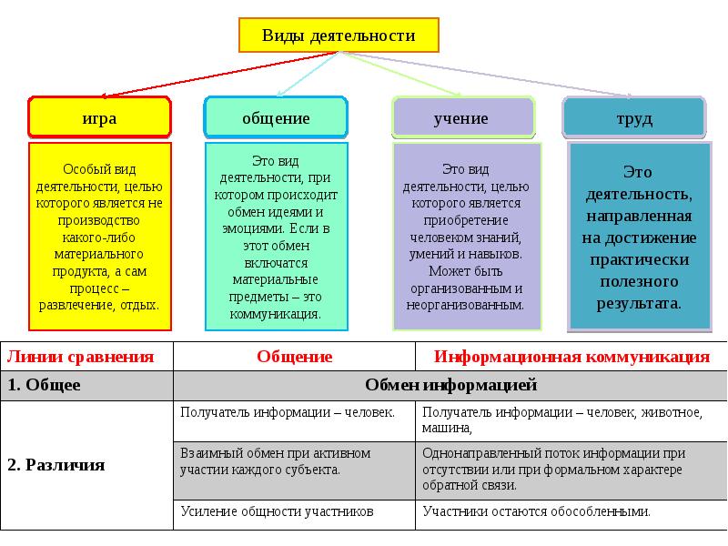 Тема 2.3 Человеческая деятельность и ее многообразие | Сайт Борзиловой  Людмилы Викторовны