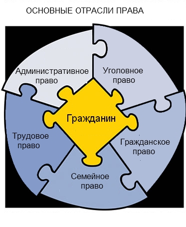 Отрасли российского права в системе права, их характеристика и предмет