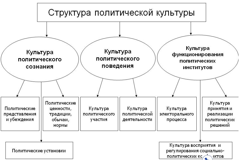 Культурная структура. Три составляющие структуры политической культуры. Укажите три составляющие структуры политической культуры. Структурные компоненты политической культуры. Понятие, структура, функции и типологии политической культуры..