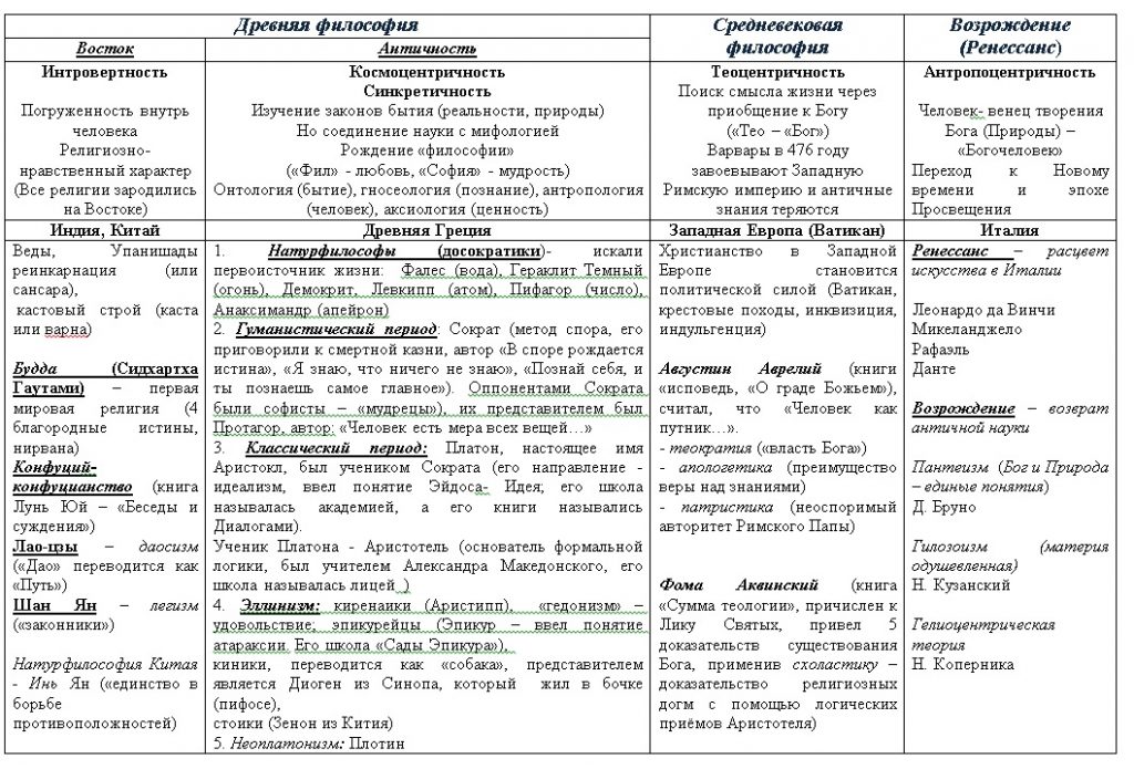 Схемы и таблицы по основам философии