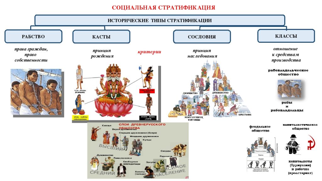 План по теме стратификация общества