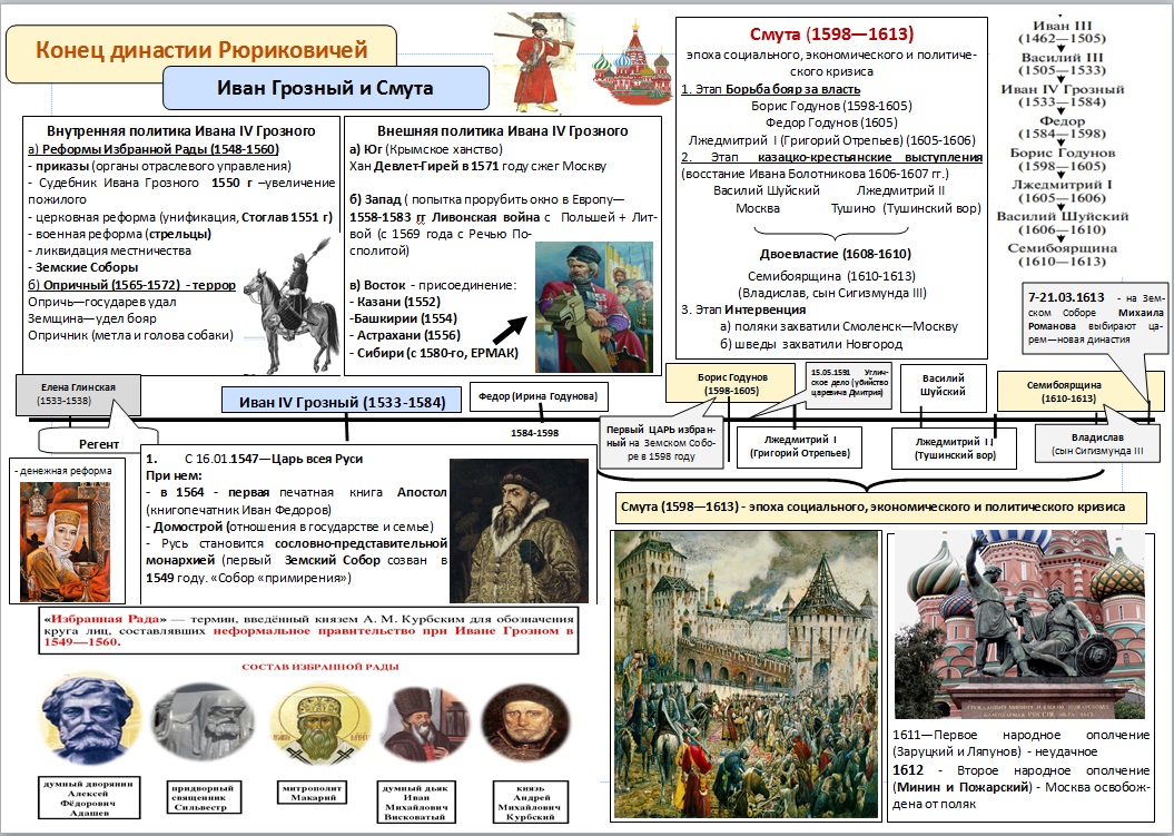 Иван Грозный (реформы Избранной Рады; опричнина) и СМУТА | Сайт Борзиловой  Людмилы Викторовны