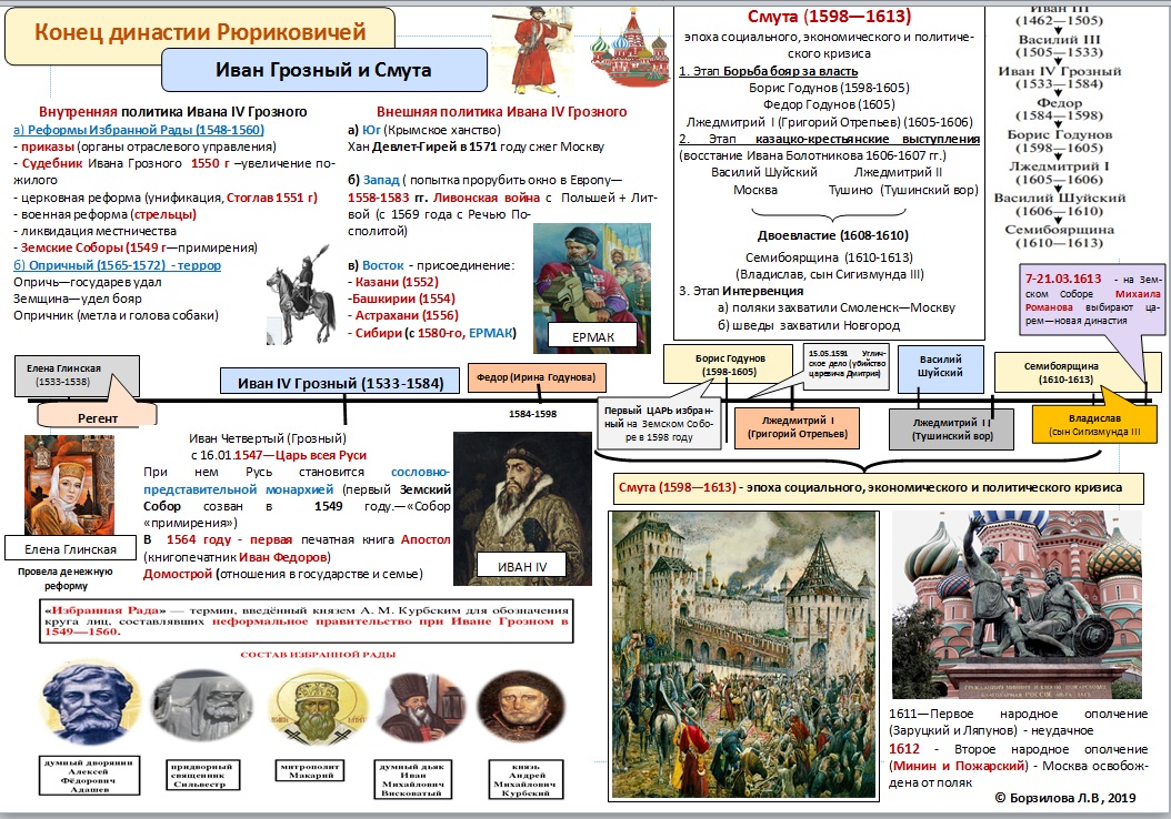 Отличие избранной рады от опричнины