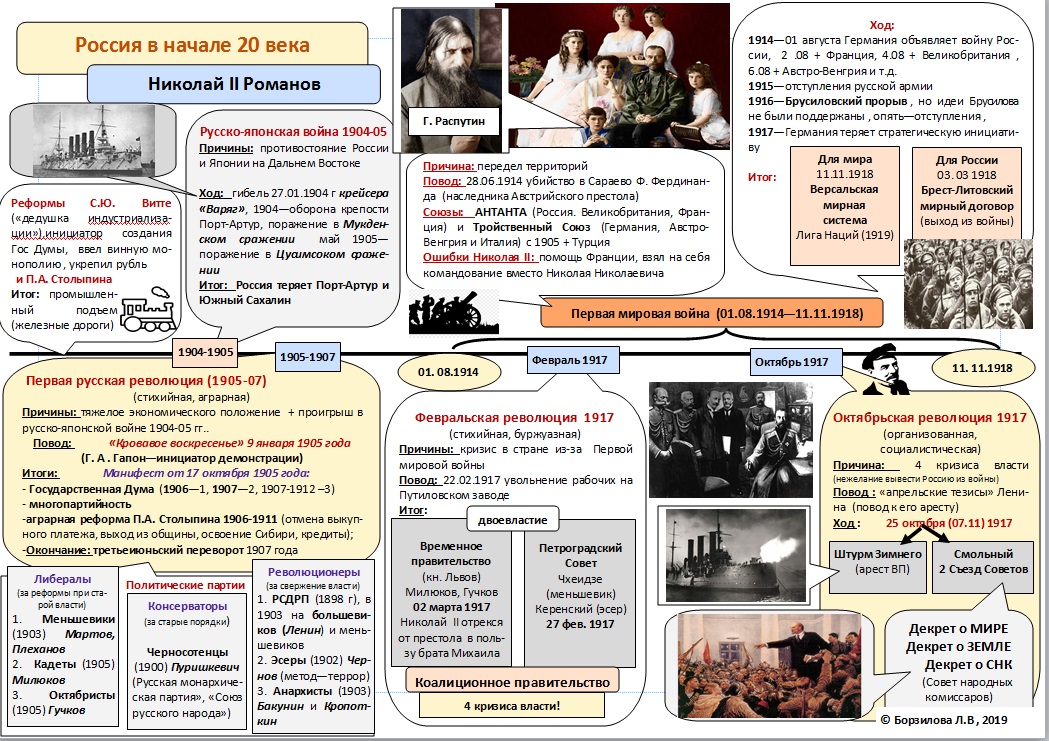 Русские революции 20 века. Октябрьская революция 1917 инфографика.